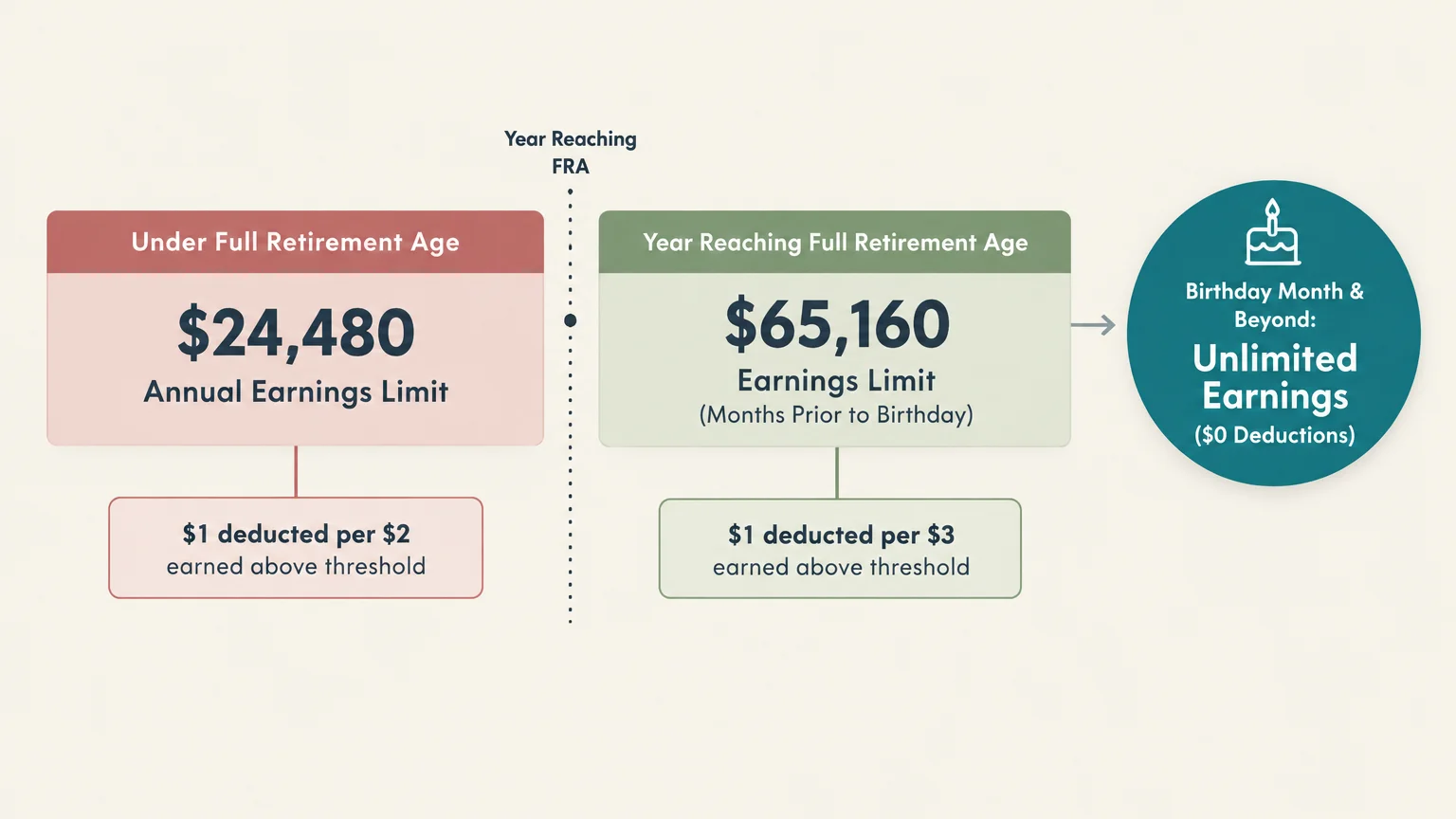 Diagram comparing Social Security earnings limits and benefit deductions across retirement age milestones.